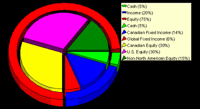 Asset Mix Growth Chart