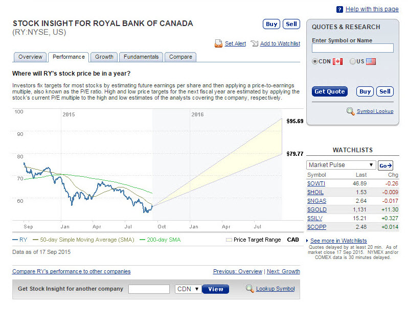 Rbc Stock Chart