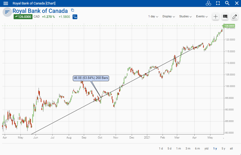 Example screenshot showing Company performance chart