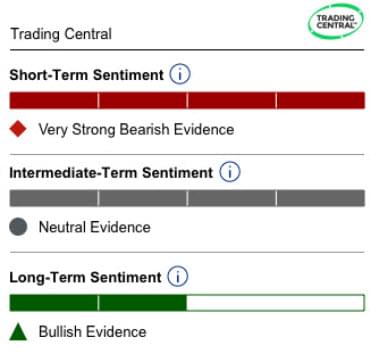 Image of TSS Tool showing Trading Central, short term, intermediate, and long-term sentiment