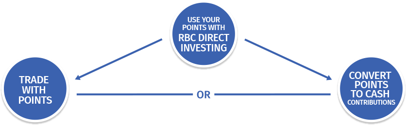 Redeem your points with RBC Direct Investing then Trade with Points or Convert Points to Cash Contributions