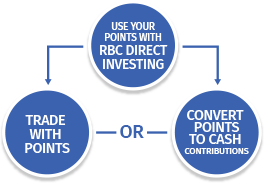 Redeem your points with RBC Direct Investing then Trade with Points or Convert Points to Cash Contributions