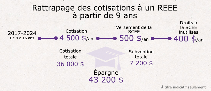 Infographie indiquant la façon d’optimiser les droits à la SCEE inutilisés des années précédentes