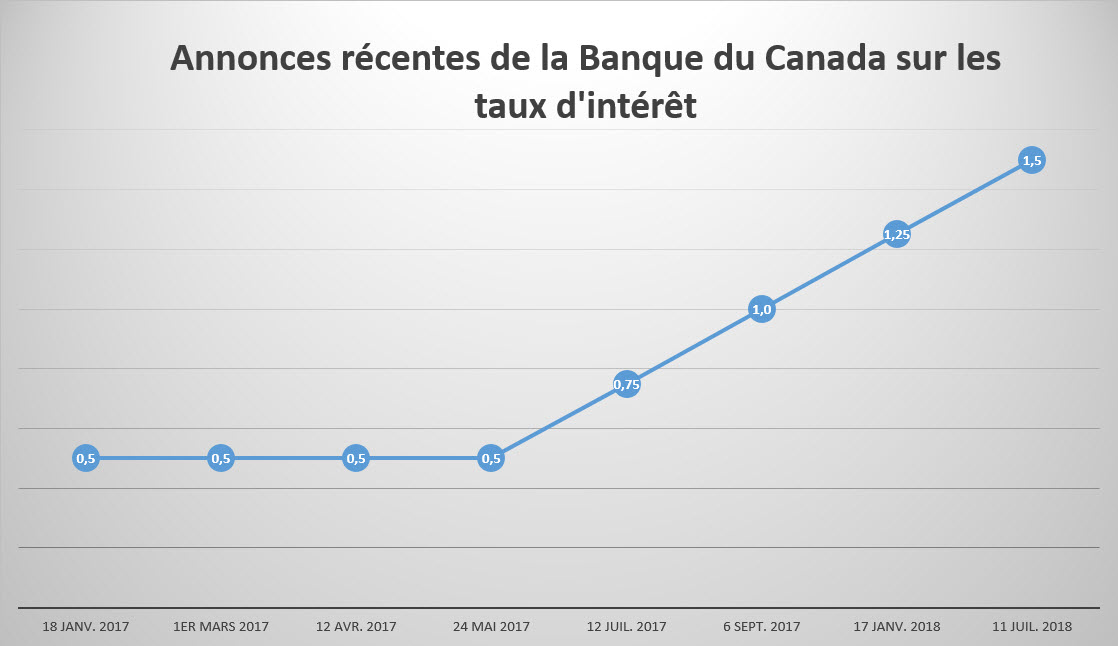 Graphique linéaire indiquant les hausses de taux d’intérêt par la Banque du Canada en 2017.
