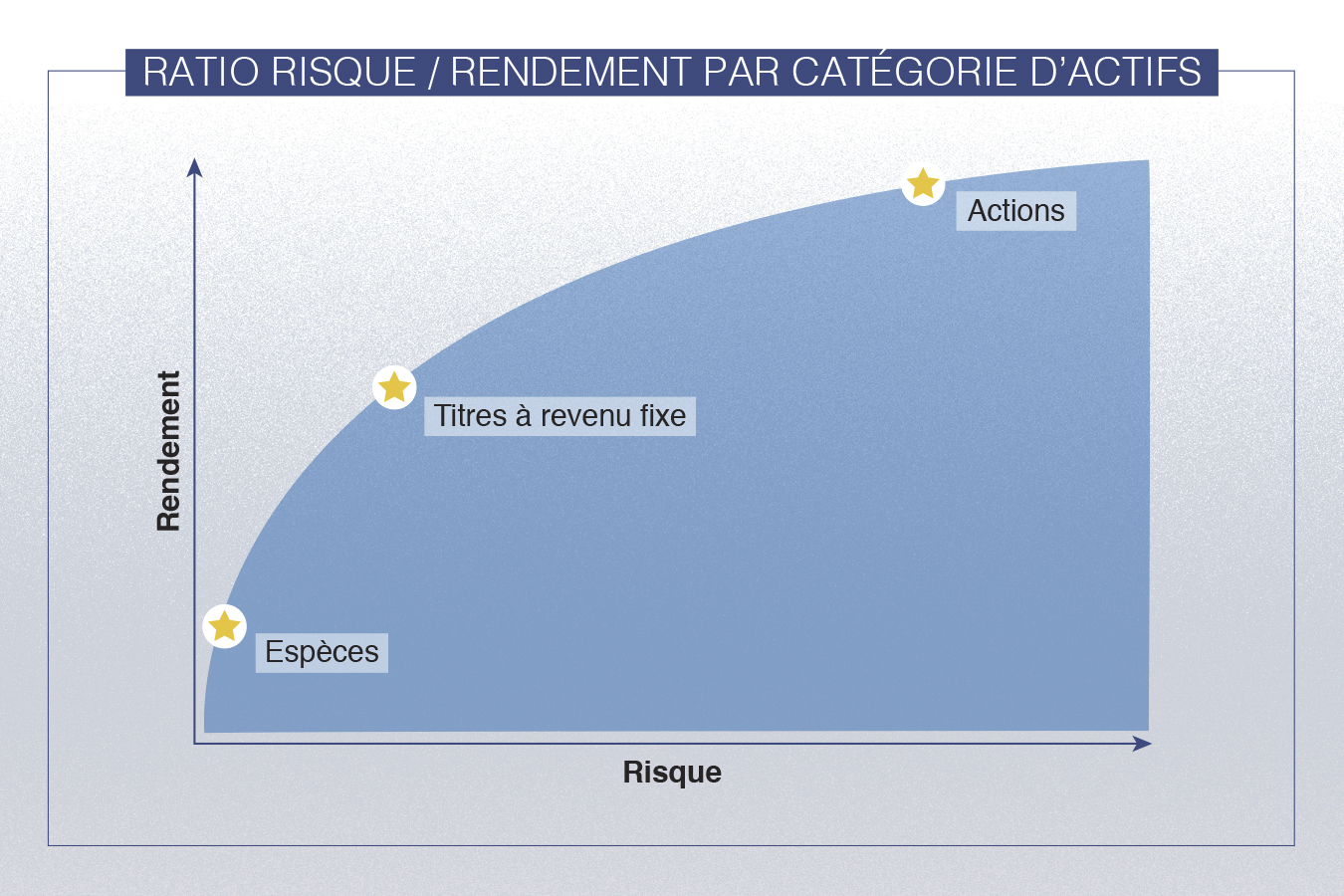 Low Risk Rendement Actions : comprendre le lien entre risque et rendement