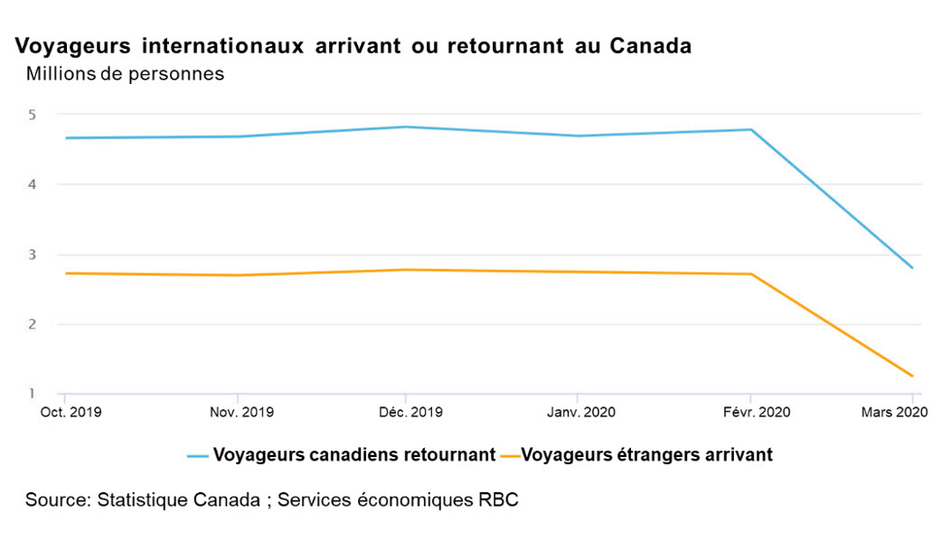 Conséquences de la pandémie sur le tourisme au Canada