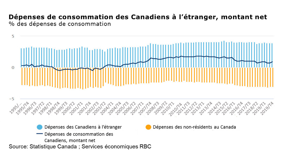 Conséquences de la pandémie sur le tourisme au Canada