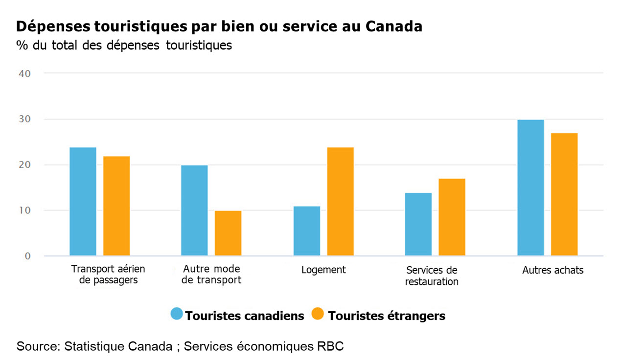 Conséquences de la pandémie sur le tourisme au Canada