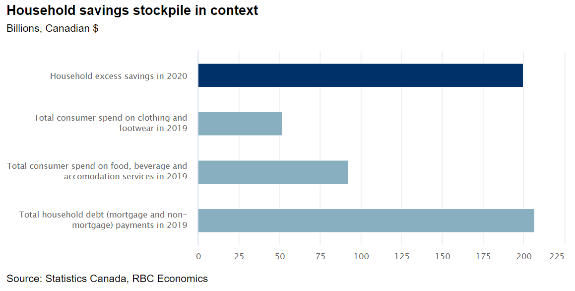 A bar chart showing household savings stockpile in context.