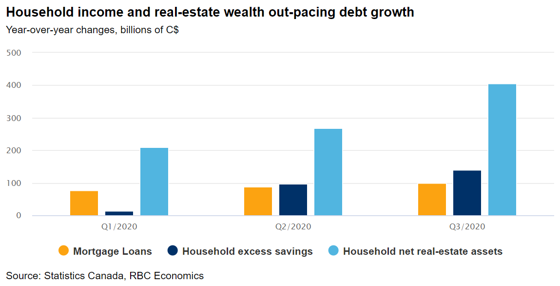 A bar chart showing household income and real-estate wealth out-pacing debt growth.