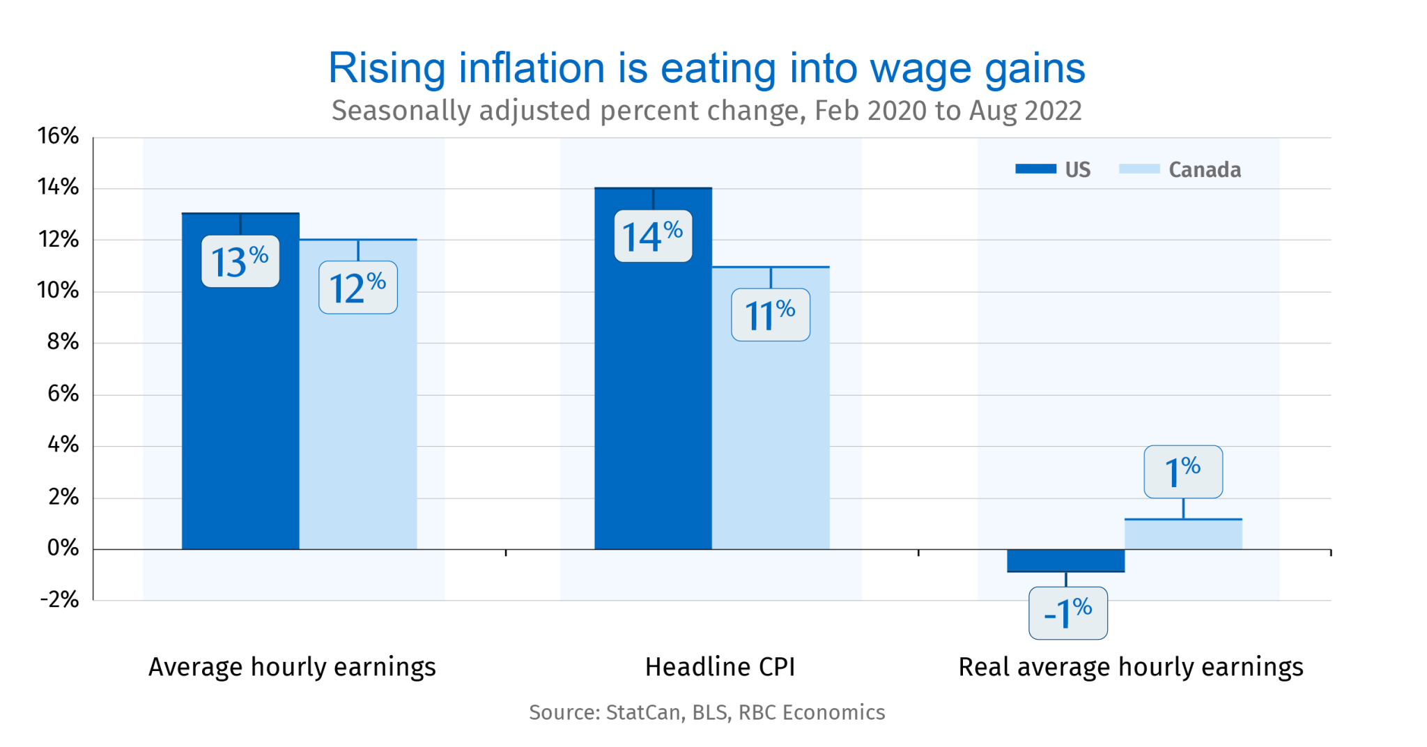 Rising inflation is eating into wage gains.