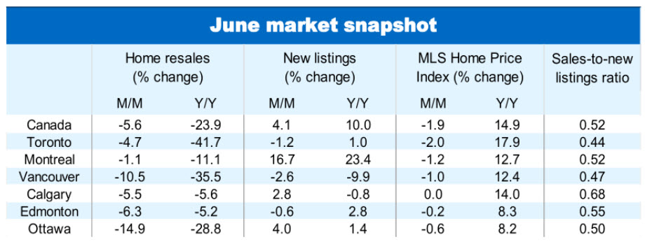 A chart showing data from the Canadian housing market in June.