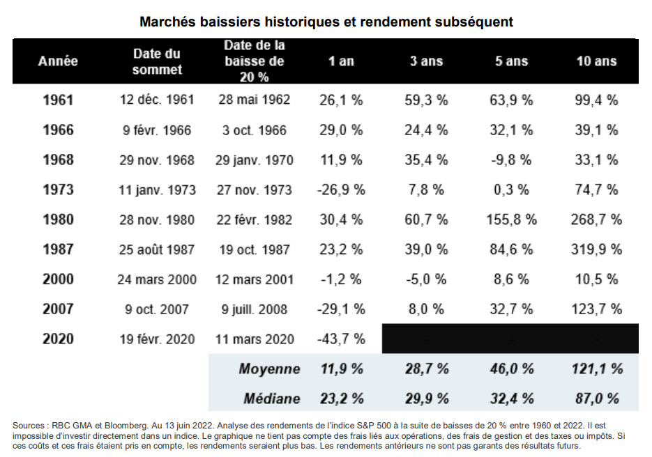 Marchés baissiers historiques et rendement subséquent.