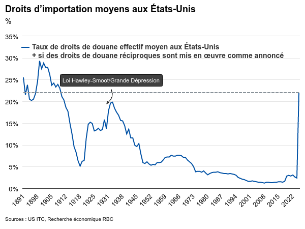 Graphique des droits d&rsquo;importation moyens aux &Eacute;tats-Unis