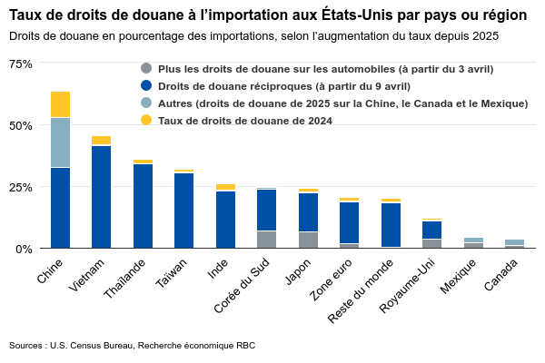 Graphique montrant les Taux de droits de douane &agrave; l&rsquo;importation aux &Eacute;tats-Unis par pays ou r&eacute;gion