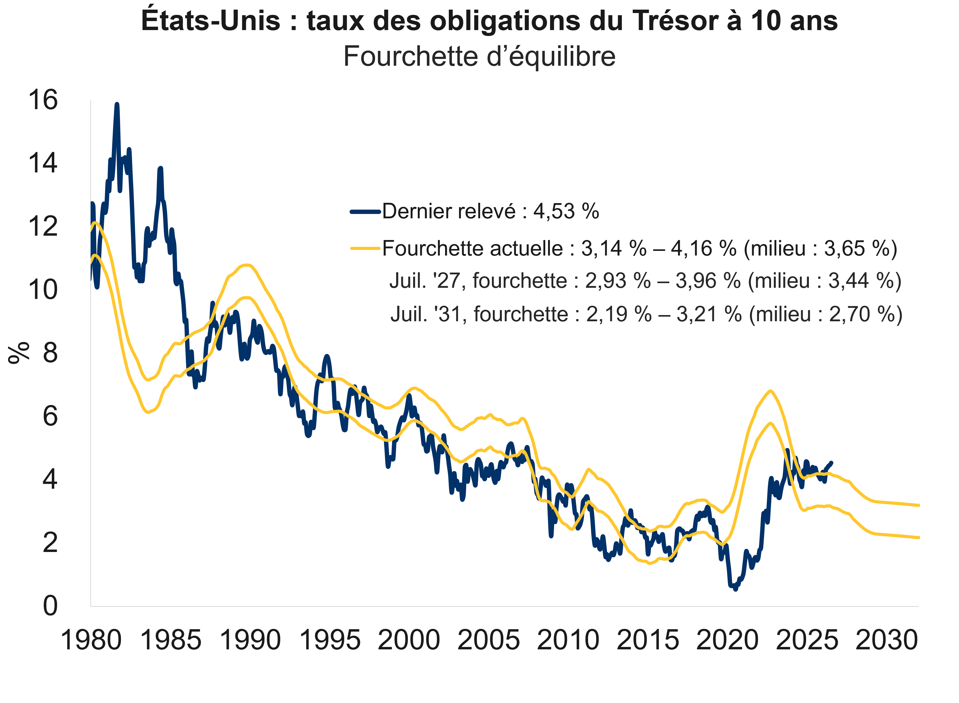 U.S. 10-year bond yield