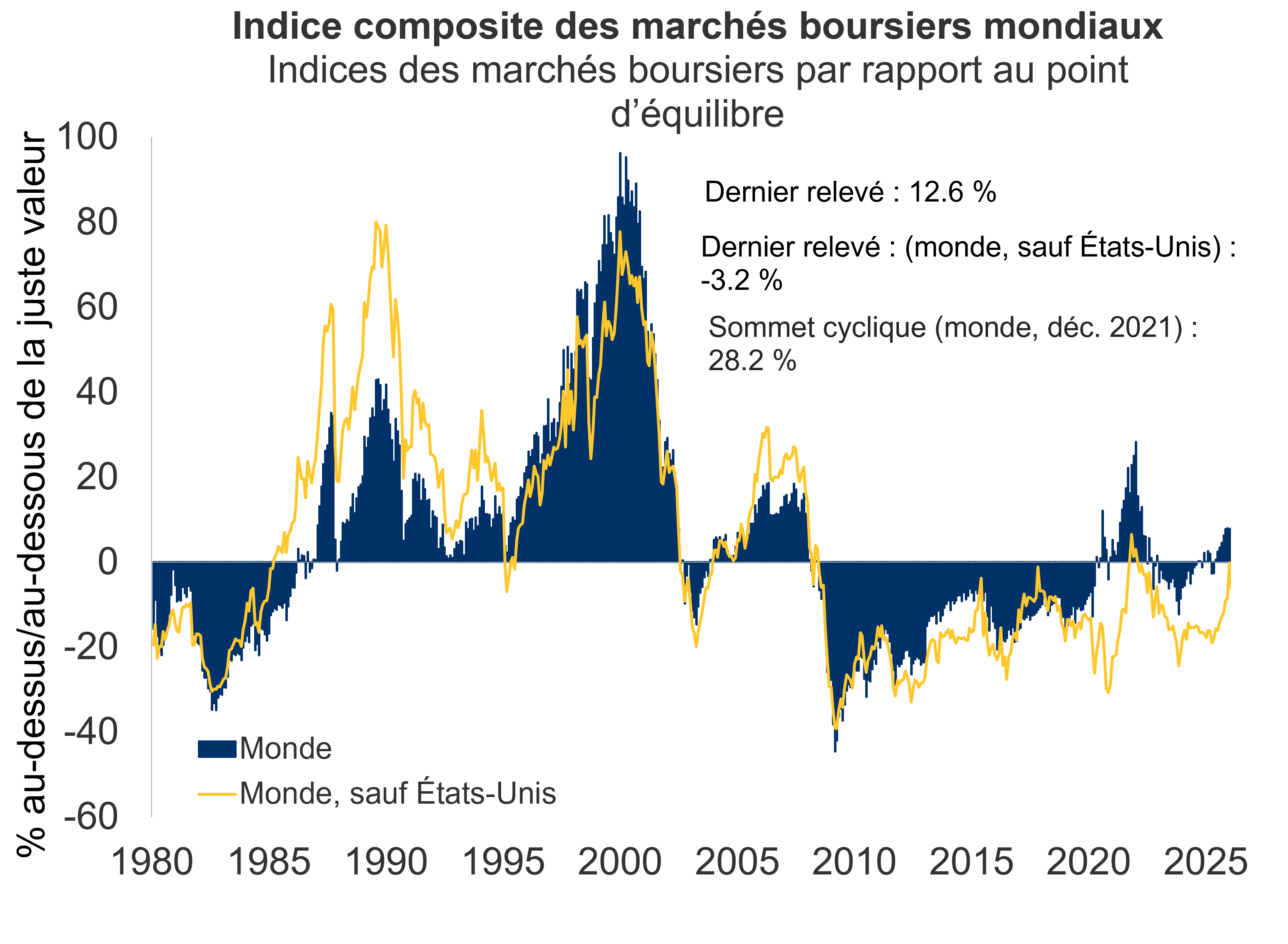 Global stock market composite