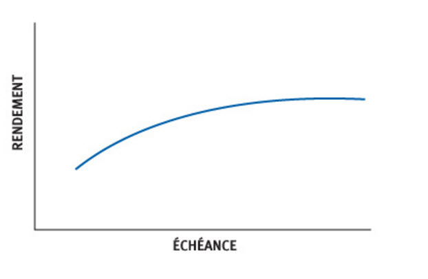 Courbe de taux normale