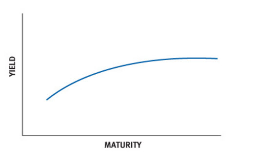 Normal shaped yield curve