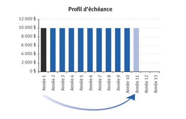 Profil d’échéance d’un portefeuille échelonné