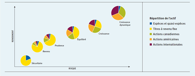 Graphique illustrant 6 différents profils d'investisseur, chacun avec sa répartition d'actif type