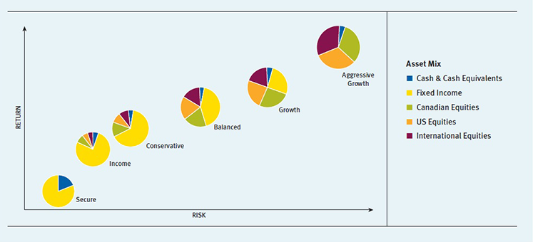 A chart of six different investor profiles with their associated typical asset allocation