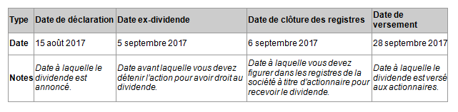 Tableau avec les dates de dividende importantes
