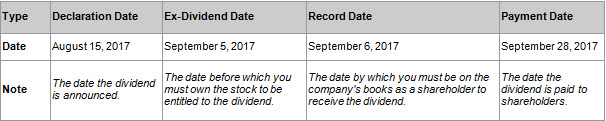 Important dividend dates in table