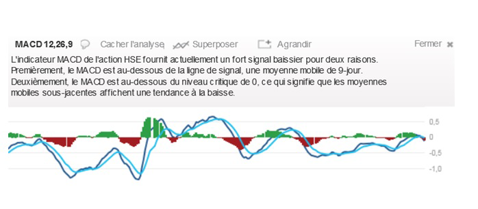 Indicateur Convergence/Divergence de moyenne mobile (MACD) d'une action.
