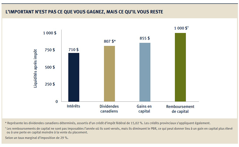 L'important n’est pas ce que vous gagnez, mais ce qu’il vous reste.