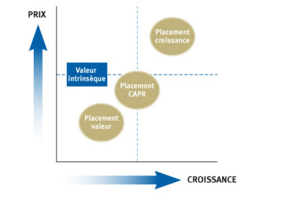 Image de trois différents styles de placement