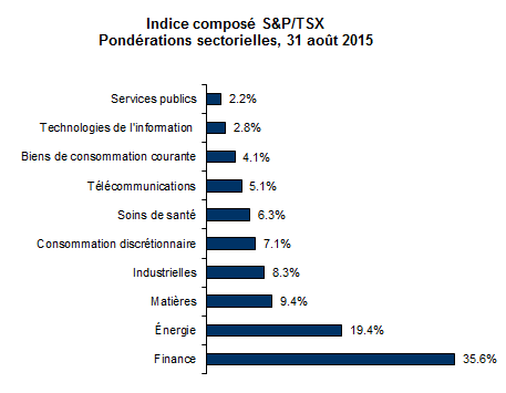 Pondération sectorielle de l’indice composé S&P/TSX au 31 août 2015