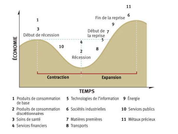 Cycles économiques et secteurs cycliques