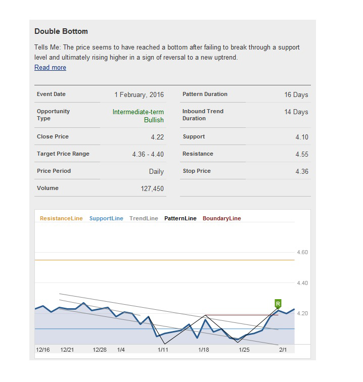 An image showing a Double Bottom formation