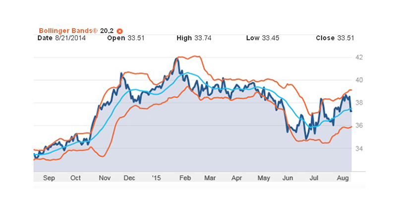 Stock with Bollinger bands and 20 day moving average