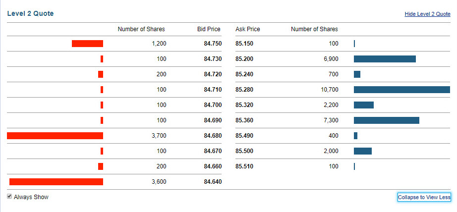 Sample screenshot of Level-2 Quote. Showing graph of number of shares, bid price, and ask price